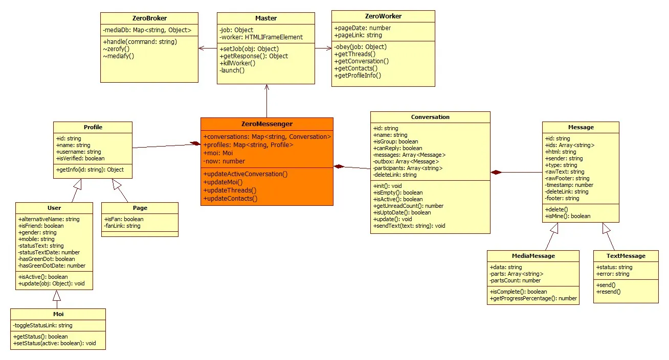 ZeroMessenger&#x27;s complete UML class diagram